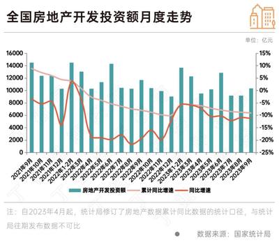 政策效果顯現(xiàn) 9月房地產(chǎn)銷售新開工同比降幅收窄，行業(yè)呈現(xiàn)企穩(wěn)修復(fù)態(tài)勢，10月旅游產(chǎn)品開發(fā)或成經(jīng)濟新增長點